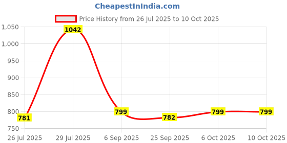 myntra.com LULU & SKY PU Bucket Handheld Bag With Fringed lulu & sky Price History Graph from 26 Jul 2025 to 9 Oct 2025