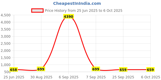 myntra.com LULU & SKY PU Bucket Handheld Bag with Quilted lulu & sky Price History Graph from 25 Jun 2025 to 5 Oct 2025