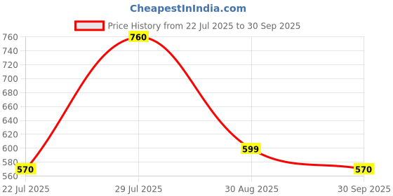 myntra.com LULU & SKY PU Bucket Handheld Bag with Tasselled lulu & sky Price History Graph from 22 Jul 2025 to 30 Sep 2025