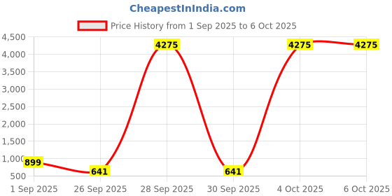 myntra.com LULU & SKY PU Bucket Handheld Bag With Tasselled lulu & sky Price History Graph from 1 Sep 2025 to 5 Oct 2025