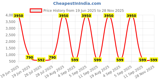 myntra.com LULU & SKY PU Bucket Hobo Bag lulu & sky Price History Graph from 19 Jun 2025 to 28 Nov 2025
