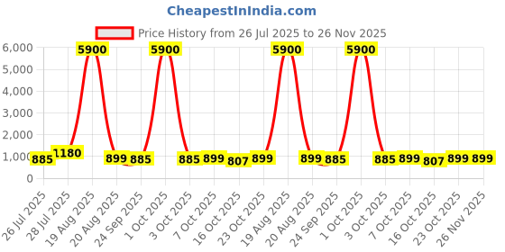 myntra.com LULU & SKY PU Bucket Hobo Bag lulu & sky Price History Graph from 26 Jul 2025 to 25 Nov 2025