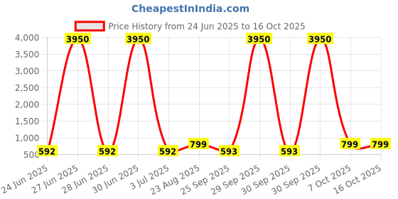 myntra.com LULU & SKY PU Bucket Hobo Bag with Cut Work lulu & sky Price History Graph from 24 Jun 2025 to 15 Oct 2025