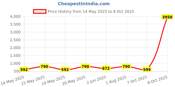 myntra.com LULU & SKY PU Bucket Hobo Bag with Tasselled lulu & sky Price History Graph from 14 May 2025 to 8 Oct 2025