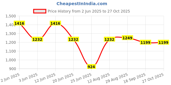myntra.com LULU & SKY PU Bucket Shoulder Bag lulu & sky Price History Graph from 2 Jun 2025 to 26 Oct 2025