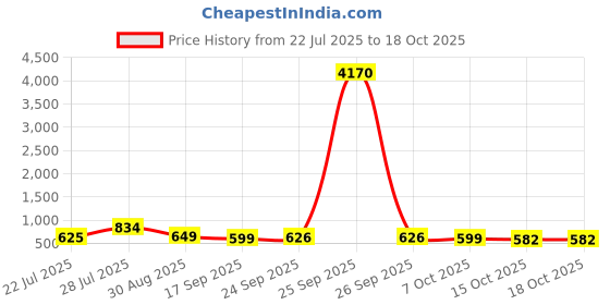myntra.com LULU & SKY PU Bucket Shoulder Bag lulu & sky Price History Graph from 22 Jul 2025 to 17 Oct 2025