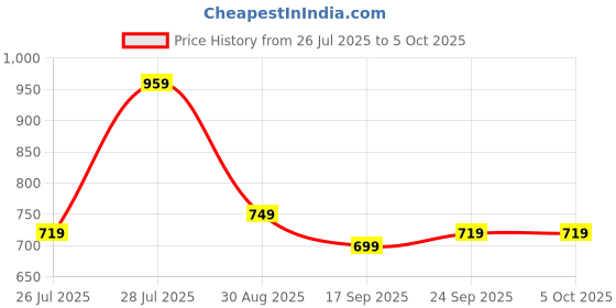 myntra.com LULU & SKY PU Bucket Shoulder Bag lulu & sky Price History Graph from 26 Jul 2025 to 4 Oct 2025