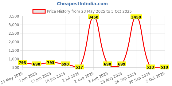 myntra.com LULU & SKY PU Bucket Shoulder Bag with Fringed lulu & sky Price History Graph from 23 May 2025 to 4 Oct 2025