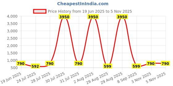 myntra.com LULU & SKY PU Bucket Shoulder Bag with Tasselled lulu & sky Price History Graph from 19 Jun 2025 to 4 Nov 2025