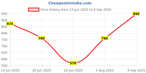 myntra.com LULU & SKY PU Bucket Sling Bag with Tasselled lulu & sky Price History Graph from 13 Jun 2025 to 9 Sep 2025