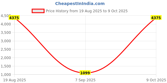 myntra.com LULU & SKY PU Crescent Baguette Shoulder Bag lulu & sky Price History Graph from 19 Aug 2025 to 9 Oct 2025