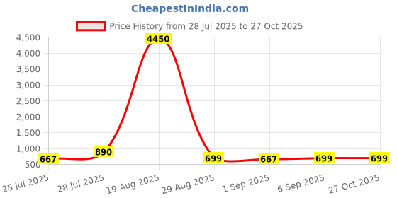 myntra.com LULU & SKY PU Crossbody Sling Bag With Front Flap lulu & sky Price History Graph from 28 Jul 2025 to 27 Oct 2025