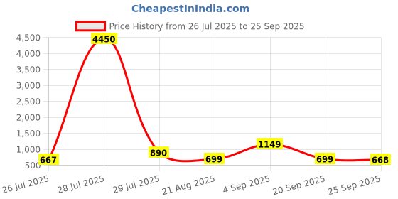 myntra.com LULU & SKY PU Flap Front Crossbody Sling Bag lulu & sky Price History Graph from 26 Jul 2025 to 25 Sep 2025