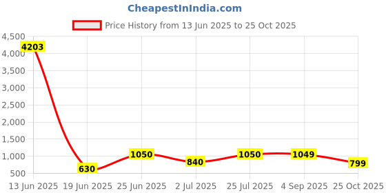 myntra.com LULU & SKY PU Gathered Oversized Structured Sling Bag lulu & sky Price History Graph from 13 Jun 2025 to 25 Oct 2025