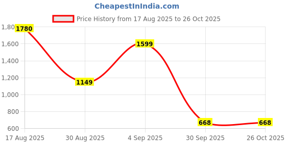 myntra.com LULU & SKY PU Half Moon Handheld Bag with Cut Work lulu & sky Price History Graph from 17 Aug 2025 to 26 Oct 2025