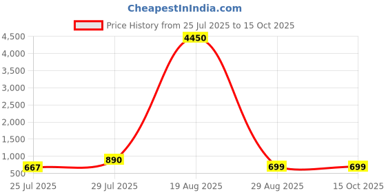 myntra.com LULU & SKY PU Half Moon Hobo Bag lulu & sky Price History Graph from 25 Jul 2025 to 14 Oct 2025