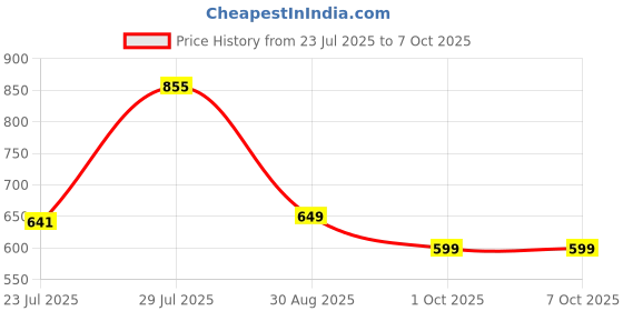 myntra.com LULU & SKY PU Half Moon Sling Bag With Tasselled lulu & sky Price History Graph from 23 Jul 2025 to 6 Oct 2025