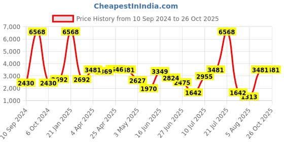 myntra.com LULU & SKY PU Leather pencil Mini Skirts lulu & sky Price History Graph from 10 Sep 2024 to 26 Oct 2025