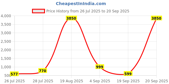 myntra.com LULU & SKY PU Oversized Bucket Handheld Bag lulu & sky Price History Graph from 26 Jul 2025 to 20 Sep 2025