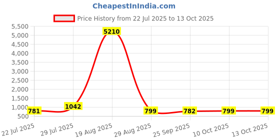 myntra.com LULU & SKY PU Oversized Bucket Handheld Bag With Cut Work lulu & sky Price History Graph from 22 Jul 2025 to 13 Oct 2025
