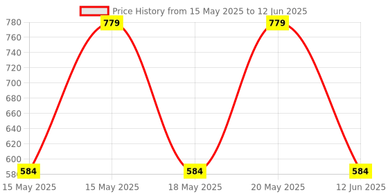 myntra.com LULU & SKY PU Oversized Bucket Handheld Bag with Tasselled lulu & sky Price History Graph from 15 May 2025 to 12 Jun 2025