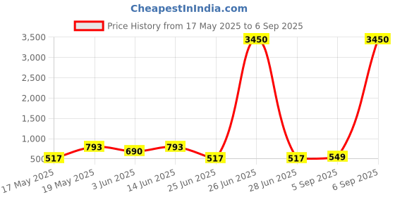 myntra.com LULU & SKY PU Oversized Bucket Handheld Bag with Tasselled lulu & sky Price History Graph from 17 May 2025 to 6 Sep 2025
