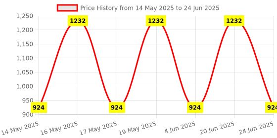 myntra.com LULU & SKY PU Oversized Bucket Hobo Bag lulu & sky Price History Graph from 14 May 2025 to 24 Jun 2025