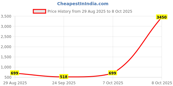 myntra.com LULU & SKY PU Oversized Bucket Hobo Bag with Tasselled lulu & sky Price History Graph from 29 Aug 2025 to 8 Oct 2025
