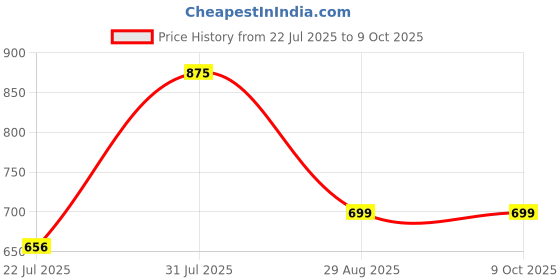 myntra.com LULU & SKY PU Oversized Bucket Hobo Bag With Tasselled lulu & sky Price History Graph from 22 Jul 2025 to 9 Oct 2025