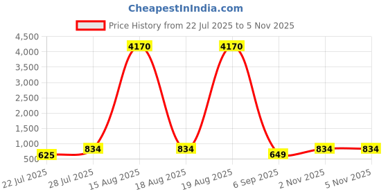 myntra.com LULU & SKY PU Oversized Bucket Shoulder Bag With Fringed lulu & sky Price History Graph from 22 Jul 2025 to 4 Nov 2025