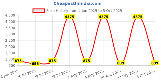 myntra.com LULU & SKY PU Oversized Bucket Shoulder Bag With Tasselled lulu & sky Price History Graph from 4 Jun 2025 to 4 Oct 2025