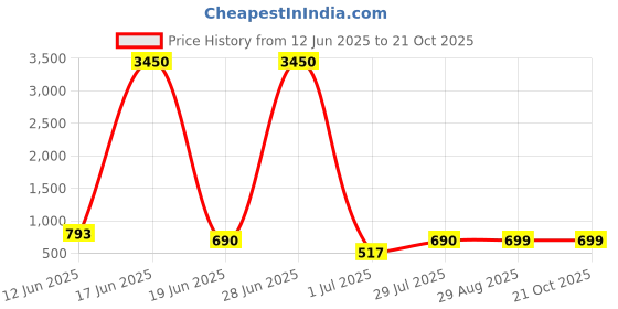 myntra.com LULU & SKY PU Oversized Bucket Sling Bag with Tasselled lulu & sky Price History Graph from 12 Jun 2025 to 20 Oct 2025