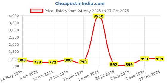 myntra.com LULU & SKY PU Oversized Half Moon Shoulder Bag with Tasselled lulu & sky Price History Graph from 24 May 2025 to 27 Oct 2025