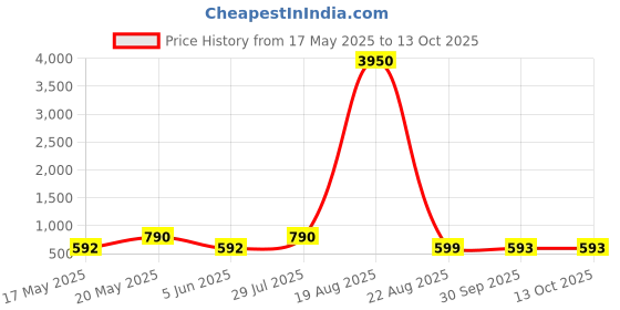 myntra.com LULU & SKY PU Oversized Shopper Handheld Bag lulu & sky Price History Graph from 17 May 2025 to 13 Oct 2025