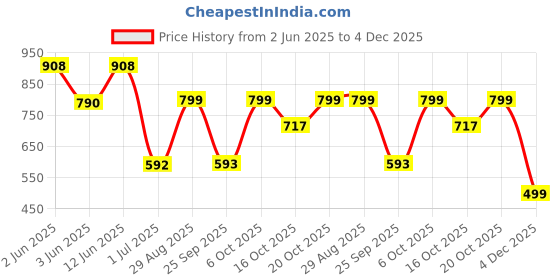 myntra.com LULU & SKY PU Oversized Shopper Handheld Bag with Bow Detail lulu & sky Price History Graph from 2 Jun 2025 to 4 Dec 2025