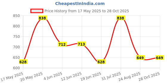 myntra.com LULU & SKY PU Oversized Shopper Handheld Bag with Fringed lulu & sky Price History Graph from 17 May 2025 to 27 Oct 2025