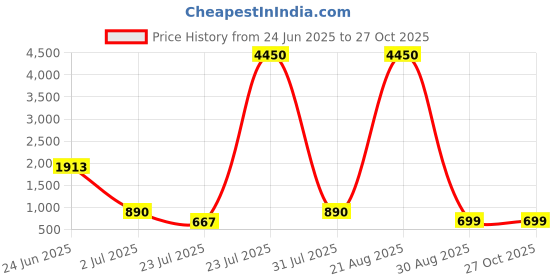myntra.com LULU & SKY PU Oversized Shopper Satchel With Fringed lulu & sky Price History Graph from 24 Jun 2025 to 27 Oct 2025