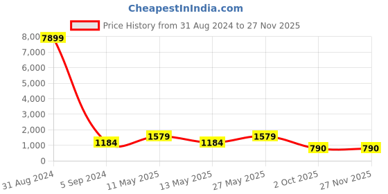 myntra.com LULU & SKY PU Oversized Shopper Sling Bag lulu & sky Price History Graph from 31 Aug 2024 to 25 Nov 2025