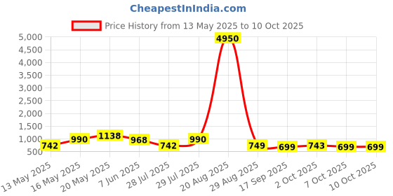 myntra.com LULU & SKY PU Oversized Shopper Tote Bag with Fringed lulu & sky Price History Graph from 13 May 2025 to 10 Oct 2025