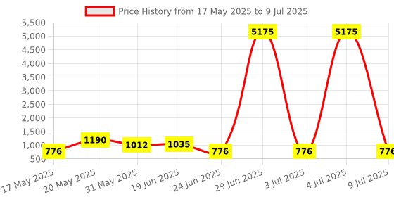 myntra.com LULU & SKY PU Oversized Structured Handheld Bag lulu & sky Price History Graph from 17 May 2025 to 9 Jul 2025