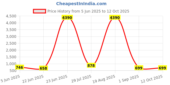 myntra.com LULU & SKY PU Oversized Structured Handheld Bag lulu & sky Price History Graph from 5 Jun 2025 to 12 Oct 2025