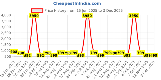 myntra.com LULU & SKY PU Oversized Structured Handheld Bag lulu & sky Price History Graph from 15 Jun 2025 to 2 Dec 2025