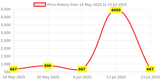 myntra.com LULU & SKY PU Oversized Structured Handheld Bag lulu & sky Price History Graph from 19 May 2025 to 13 Jul 2025