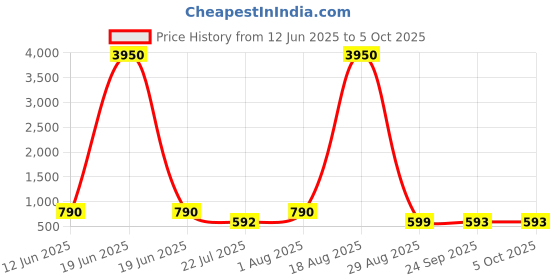 myntra.com LULU & SKY PU Oversized Structured Handheld Bag lulu & sky Price History Graph from 12 Jun 2025 to 4 Oct 2025