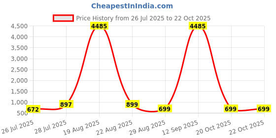 myntra.com LULU & SKY PU Oversized Structured Handheld Bag with Applique lulu & sky Price History Graph from 26 Jul 2025 to 22 Oct 2025