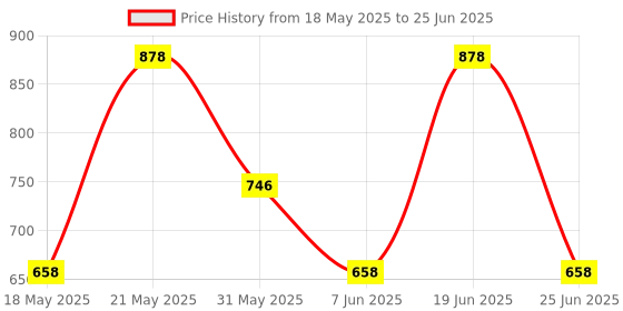 myntra.com LULU & SKY PU Oversized Structured Handheld Bag with Bow Detail lulu & sky Price History Graph from 18 May 2025 to 25 Jun 2025