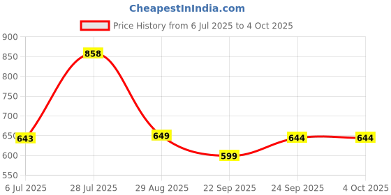 myntra.com LULU & SKY PU Oversized Structured Handheld Bag with Bow Detail lulu & sky Price History Graph from 6 Jul 2025 to 4 Oct 2025