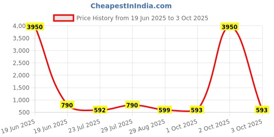 myntra.com LULU & SKY PU Oversized Structured Handheld Bag With Bow Detail lulu & sky Price History Graph from 19 Jun 2025 to 3 Oct 2025