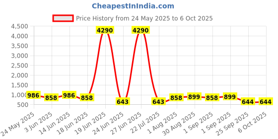 myntra.com LULU & SKY PU Oversized Structured Handheld Bag with Cut Work lulu & sky Price History Graph from 24 May 2025 to 4 Oct 2025
