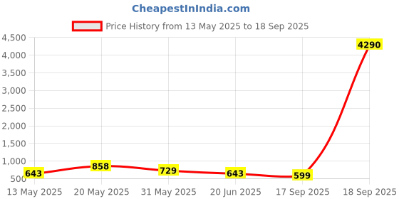 myntra.com LULU & SKY PU Oversized Structured Handheld Bag with Tasselled lulu & sky Price History Graph from 13 May 2025 to 18 Sep 2025